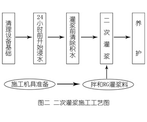 金城江灌浆料施工工艺—文字完整版